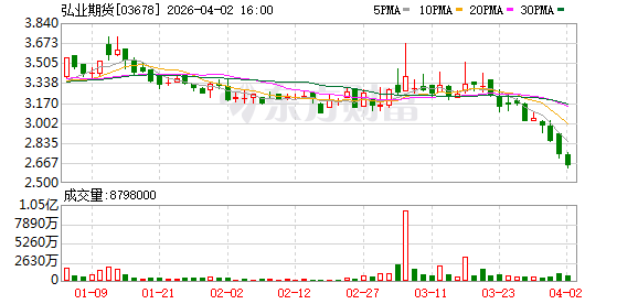M弘业期货归母净利润降超八成  资管规模大幅缩水