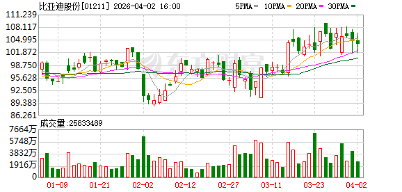 M双线出击：比亚迪海豹06双车上市，10万—17万元市场全面“卡位”