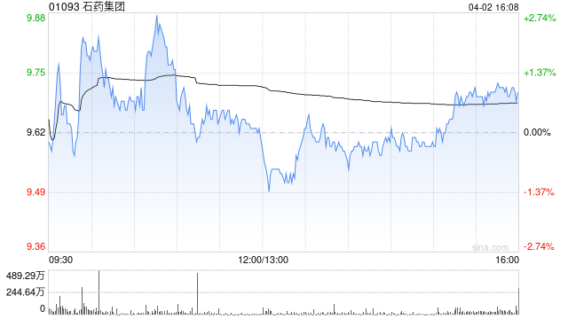 M石药集团授出合共946.2万份受限制股份