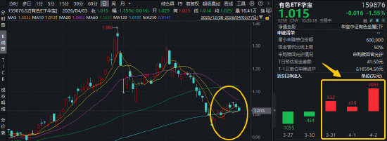 M新矿物发现影响稀土市场！稀土龙头逆市活跃，华宝基金有色ETF（159876）近3日连续吸金3422万元！