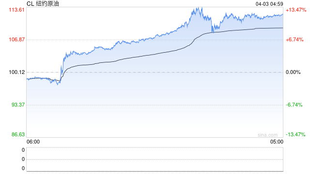M油价暴涨冲击美联储，三大地区联储主席：能源通胀传导缓慢，但风险已显著上升