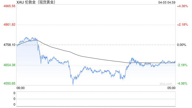 M中东局势担忧升温，油价暴涨金价大跌