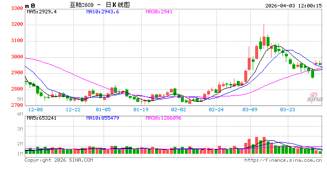 M光大期货：4月3日农产品日报