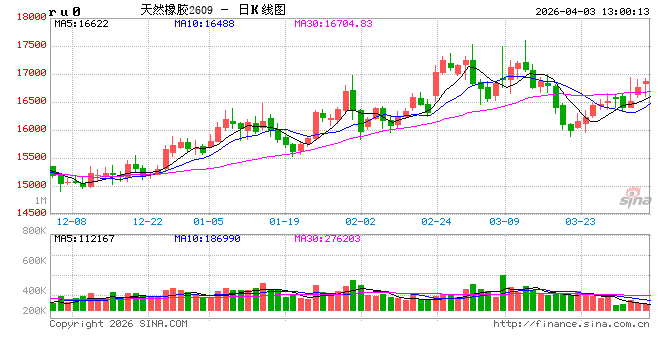 M中信建投期货：4月3日能化早报