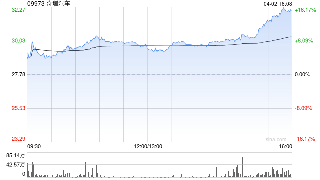 M奇瑞汽车将于6月26日派发末期股息每股0.86元