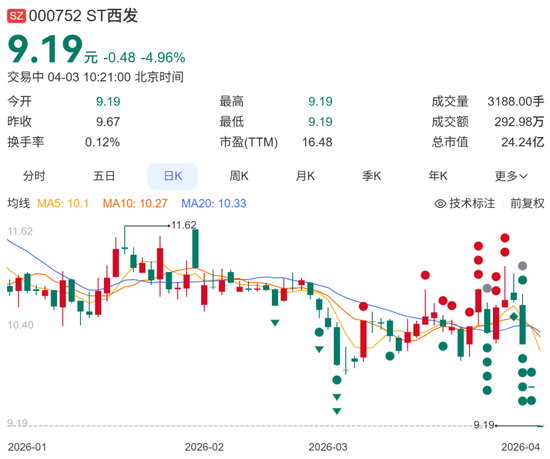 M董事长失联，“不确定具体原因”，股价连续三天跌停，公司正在预重整关键期，拟2.9亿元收购拉萨啤酒50%股权