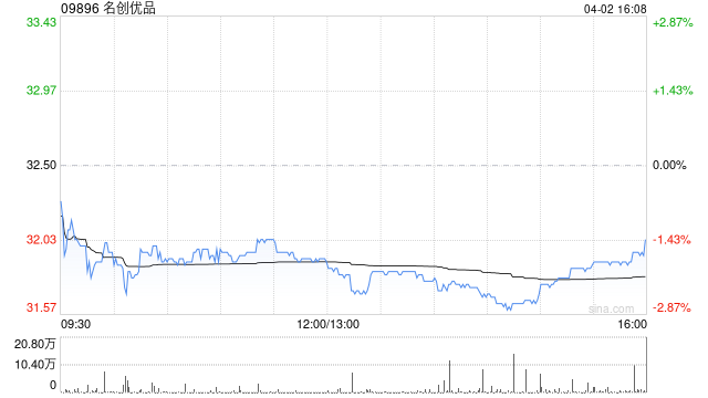 M交银国际：维持名创优品买入评级 下调目标价至45.50港元
