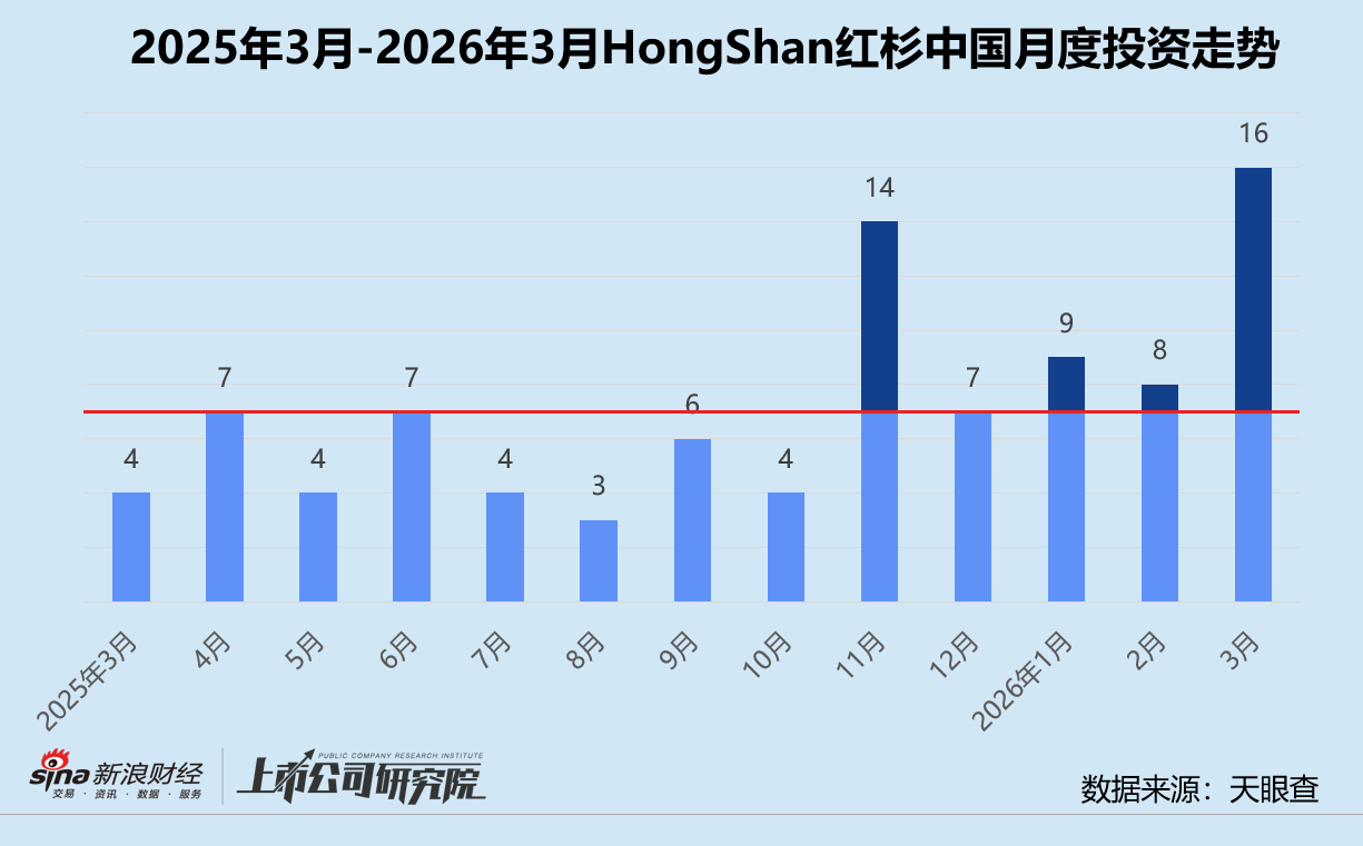 M创投月报 | HongShan红杉中国：3月投资同、环比双升 时隔五年再投小鹏汇天