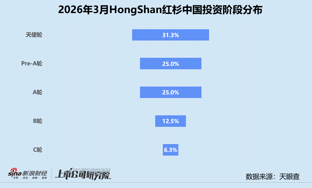 M创投月报 | HongShan红杉中国：3月投资同、环比双升 时隔五年再投小鹏汇天