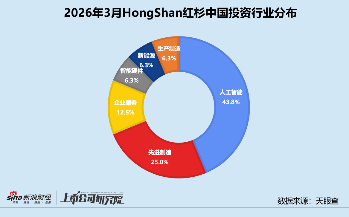 M创投月报 | HongShan红杉中国：3月投资同、环比双升 时隔五年再投小鹏汇天