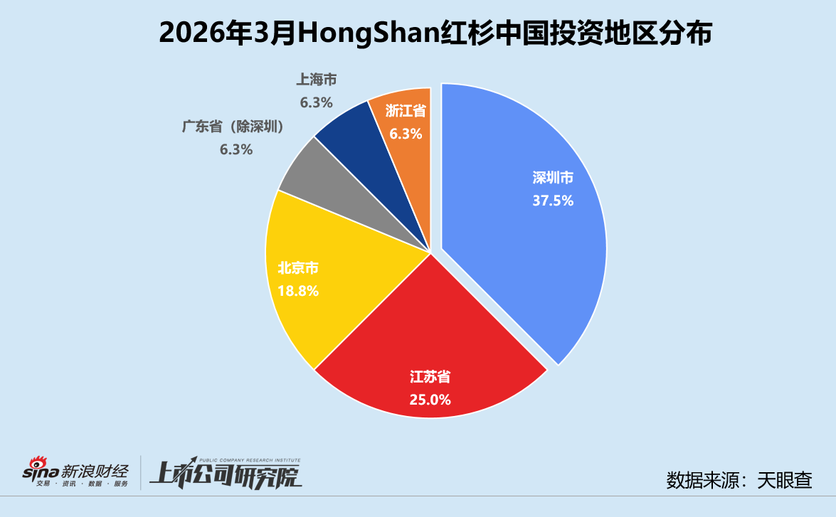 M创投月报 | HongShan红杉中国：3月投资同、环比双升 时隔五年再投小鹏汇天