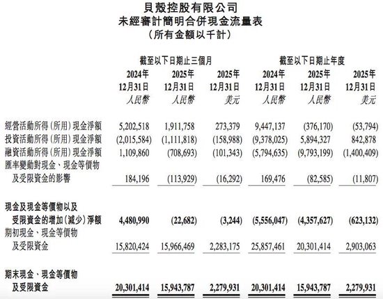 M贝壳启动最大重组，彭永东：“没有选择”