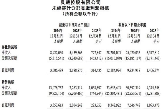 M贝壳启动最大重组，彭永东：“没有选择”