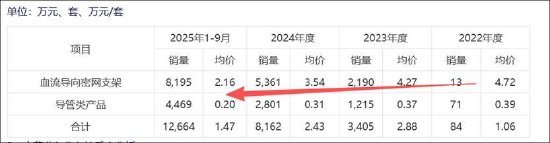 M艾柯医疗IPO“二进宫”背后：业绩放量有“陷阱”？核心产品单价腰斩