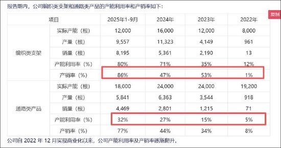 M艾柯医疗IPO“二进宫”背后：业绩放量有“陷阱”？核心产品单价腰斩