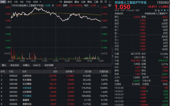 M光通信逆市突围！光库科技暴涨创新高，“易中天”集体拉升！华宝基金创业板人工智能ETF（159363）放量涨1%