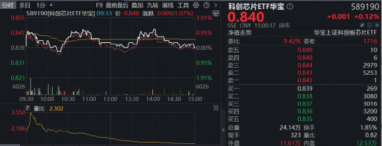 M光芯片大佬暴涨，股价直逼茅台！全“芯”589190逆市上探1%，国产替代+涨价预期双轮驱动