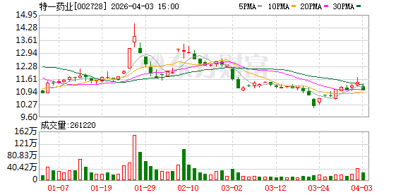 M特一药业：公司2025年销售费用同比增长98.01%