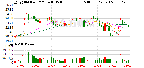 M宝信软件：公司开发的智能体广泛应用于研发、生产、管理等多个环节