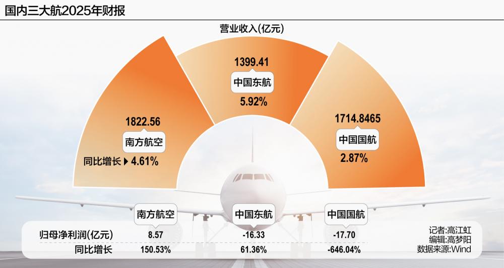 M三大航2025年财报收官:谁笑了,谁哭了? M三大航2025年财报收官:谁笑了,谁哭了?