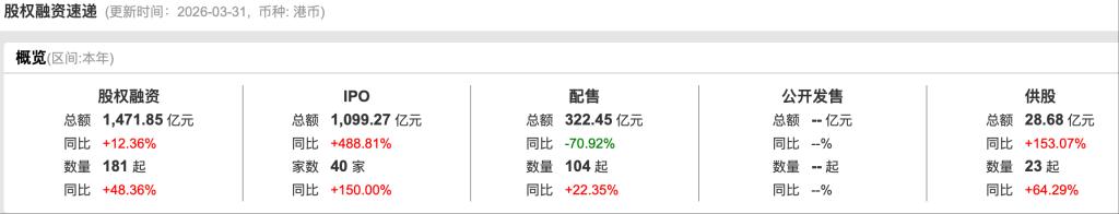 M港股一季度IPO募资额涨489%逼近1100亿港元,科技股唱主角 M港股一季度IPO募资额涨489%逼近1100亿港元,科技股唱主角