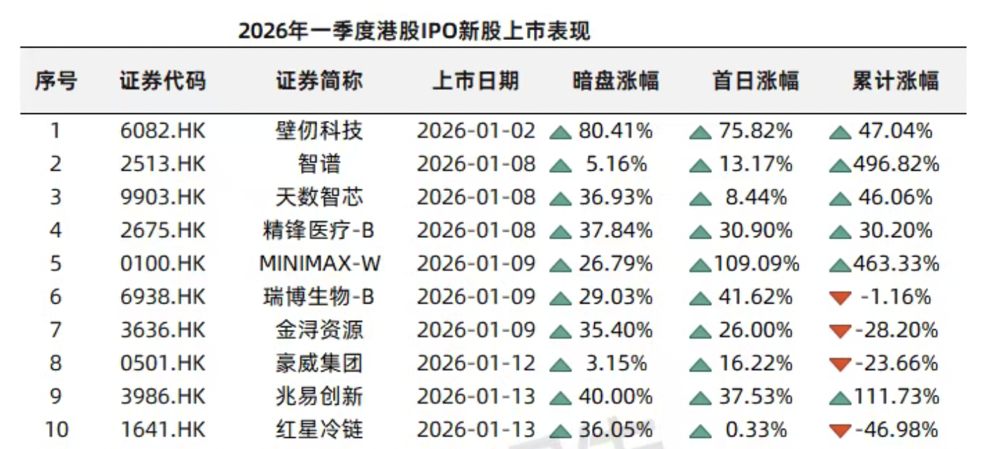 M港股一季度IPO募资额涨489%逼近1100亿港元,科技股唱主角 M港股一季度IPO募资额涨489%逼近1100亿港元,科技股唱主角