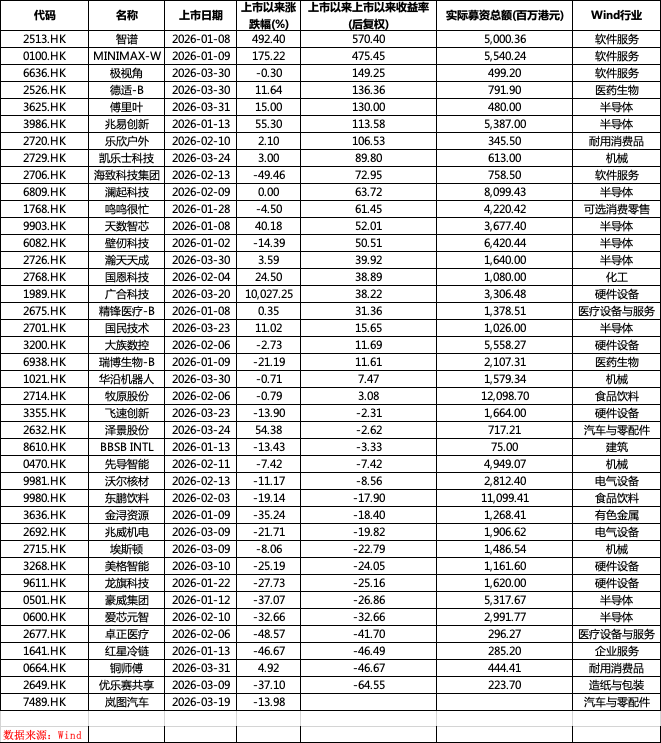 M港股一季度IPO募资额涨489%逼近1100亿港元,科技股唱主角 M港股一季度IPO募资额涨489%逼近1100亿港元,科技股唱主角