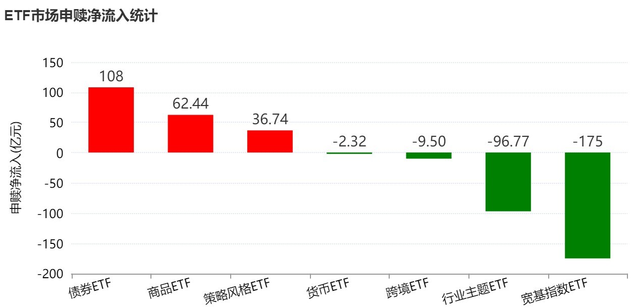 M基民懵了!节前主力借ETF狂抛244亿元,强势的通信板块也被甩卖 M基民懵了!节前主力借ETF狂抛244亿元,强势的通信板块也被甩卖