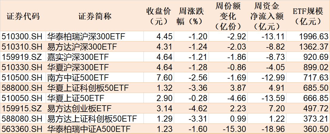 M基民懵了!节前主力借ETF狂抛244亿元,强势的通信板块也被甩卖 M基民懵了!节前主力借ETF狂抛244亿元,强势的通信板块也被甩卖
