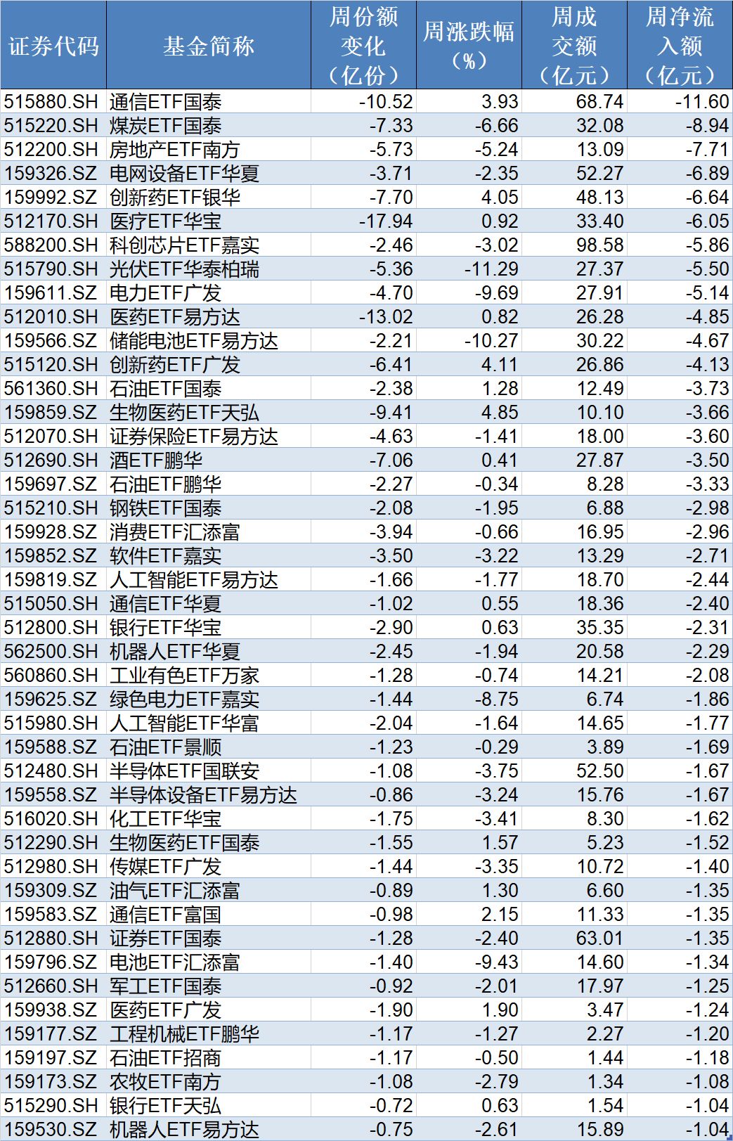 M基民懵了!节前主力借ETF狂抛244亿元,强势的通信板块也被甩卖 M基民懵了!节前主力借ETF狂抛244亿元,强势的通信板块也被甩卖