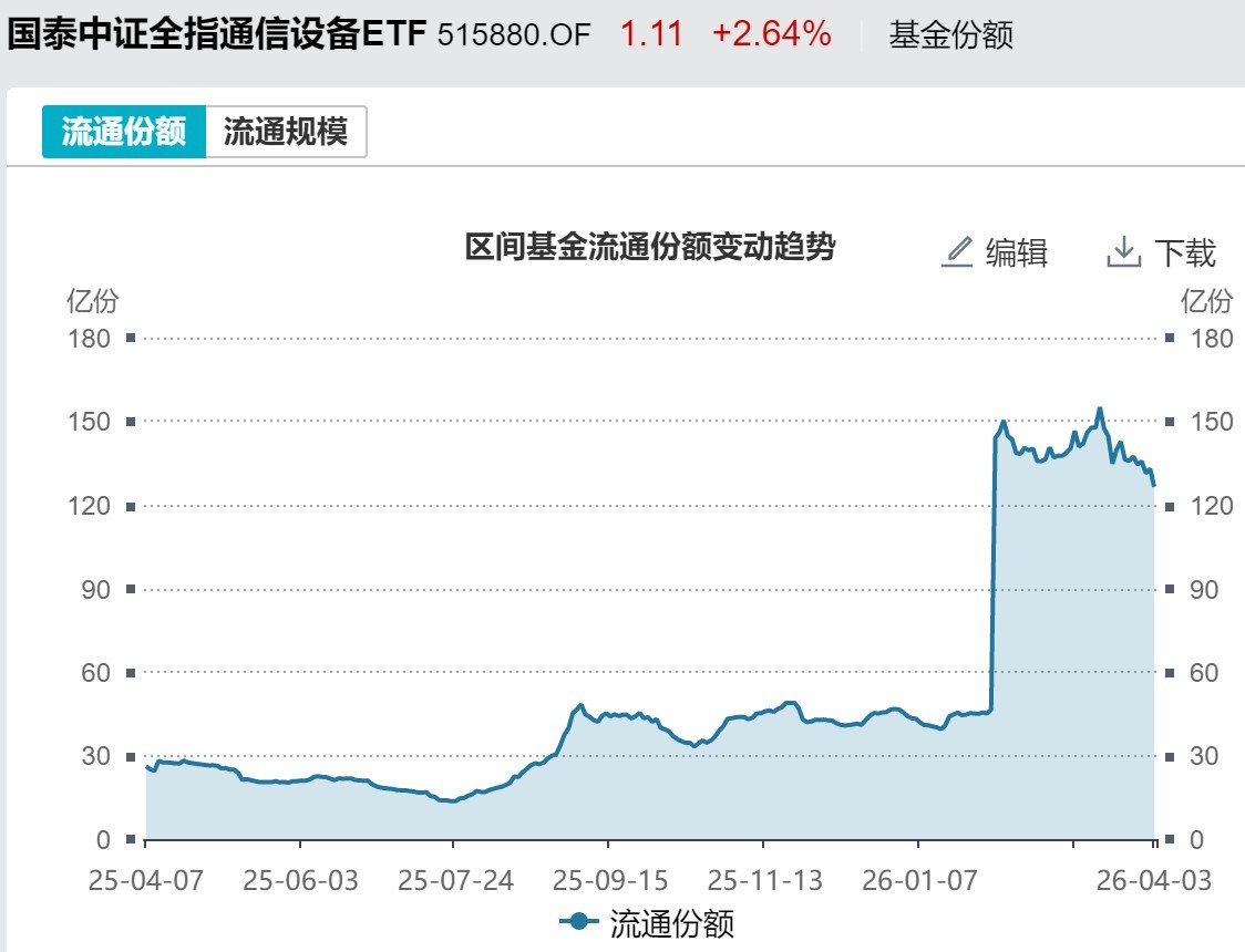 M基民懵了!节前主力借ETF狂抛244亿元,强势的通信板块也被甩卖 M基民懵了!节前主力借ETF狂抛244亿元,强势的通信板块也被甩卖