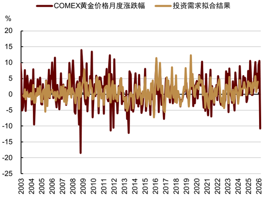 M中金大宗商品|黄金:区域减持后,回归趋势或避险彰显 M中金大宗商品|黄金:区域减持后,回归趋势或避险彰显