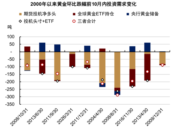M中金大宗商品|黄金:区域减持后,回归趋势或避险彰显 M中金大宗商品|黄金:区域减持后,回归趋势或避险彰显
