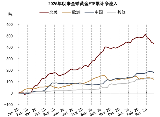 M中金大宗商品|黄金:区域减持后,回归趋势或避险彰显 M中金大宗商品|黄金:区域减持后,回归趋势或避险彰显