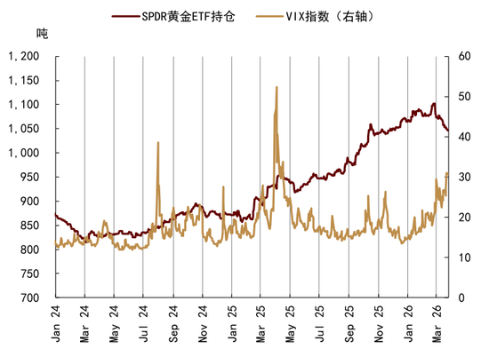 M中金大宗商品|黄金:区域减持后,回归趋势或避险彰显 M中金大宗商品|黄金:区域减持后,回归趋势或避险彰显
