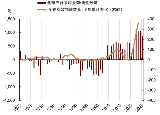 M中金大宗商品|黄金:区域减持后,回归趋势或避险彰显 M中金大宗商品|黄金:区域减持后,回归趋势或避险彰显
