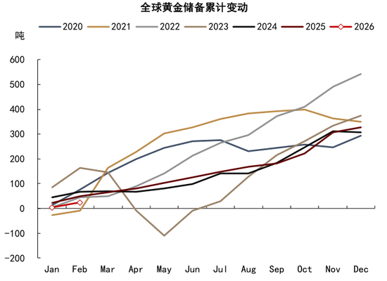 M中金大宗商品|黄金:区域减持后,回归趋势或避险彰显 M中金大宗商品|黄金:区域减持后,回归趋势或避险彰显
