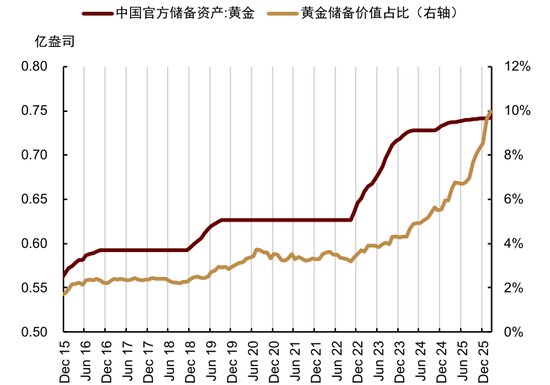 M中金大宗商品|黄金:区域减持后,回归趋势或避险彰显 M中金大宗商品|黄金:区域减持后,回归趋势或避险彰显