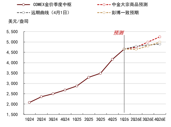 M中金大宗商品|黄金:区域减持后,回归趋势或避险彰显 M中金大宗商品|黄金:区域减持后,回归趋势或避险彰显