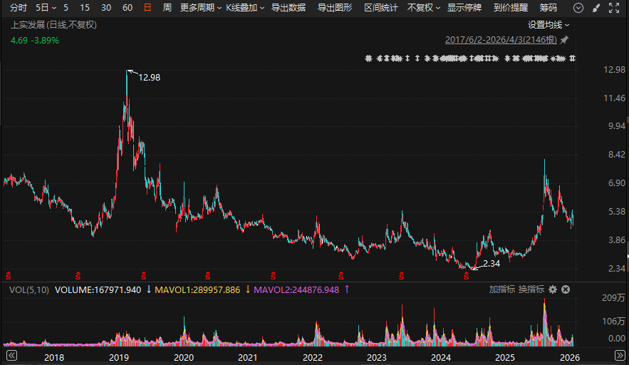 M梅山君证向A股公司索赔逾4.3亿元!一审败了,入股10年仍被套 M梅山君证向A股公司索赔逾4.3亿元!一审败了,入股10年仍被套