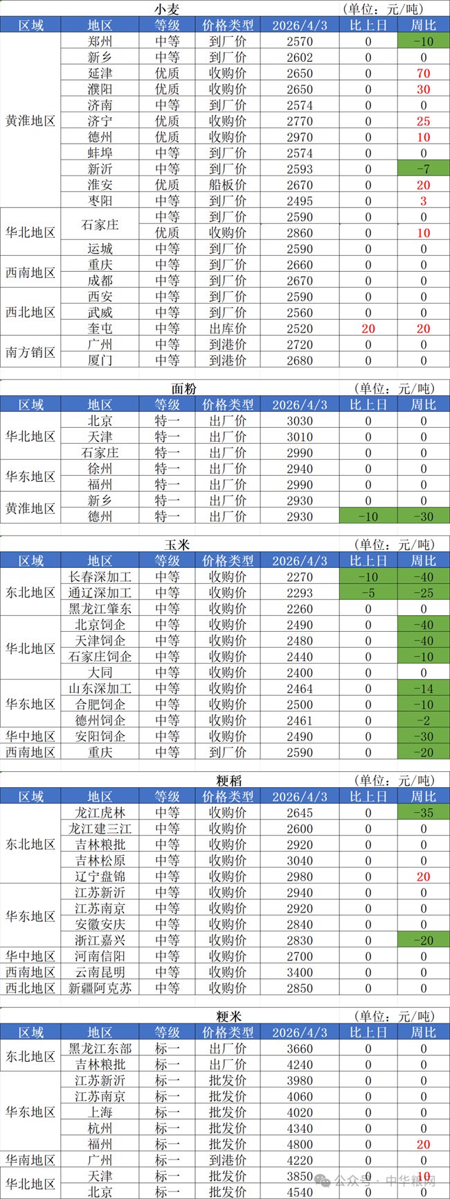 M2026年4月3日国内粮油市场行情信息 M2026年4月3日国内粮油市场行情信息