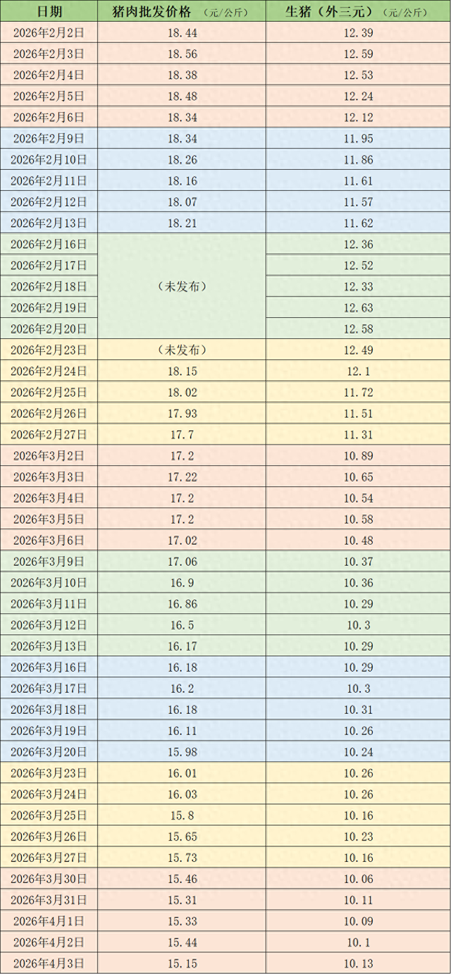 M价格周报｜猪价低位下探，或刺激行业去产能提速