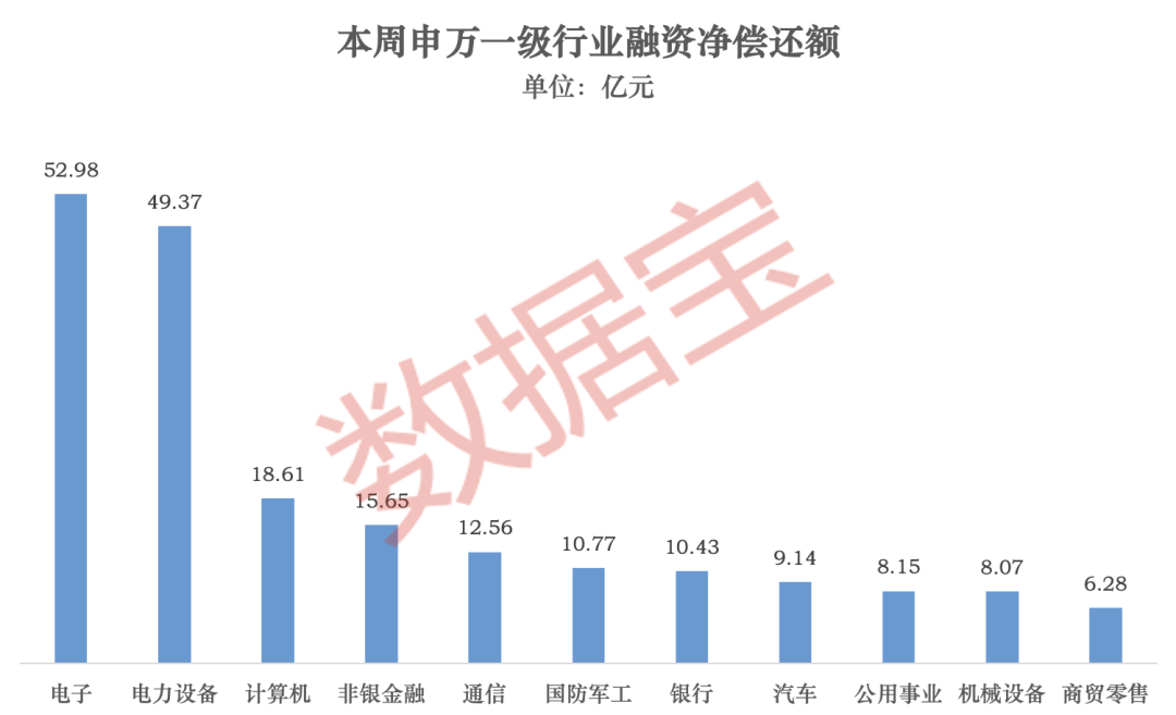 M龙头股分化明显!超178亿元净偿还,杠杆资金大调仓(附名单) M龙头股分化明显!超178亿元净偿还,杠杆资金大调仓(附名单)