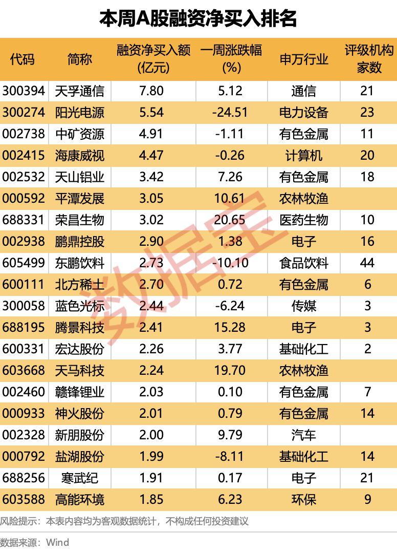 M龙头股分化明显!超178亿元净偿还,杠杆资金大调仓(附名单) M龙头股分化明显!超178亿元净偿还,杠杆资金大调仓(附名单)
