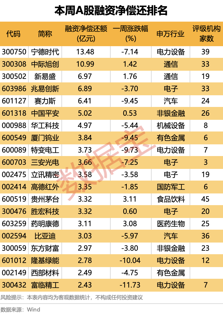 M龙头股分化明显!超178亿元净偿还,杠杆资金大调仓(附名单) M龙头股分化明显!超178亿元净偿还,杠杆资金大调仓(附名单)