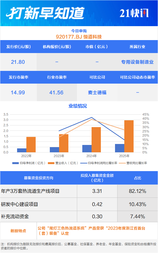 M车身域控制器龙头、热流道系统“小巨人”今日申购丨打新早知道 M车身域控制器龙头、热流道系统“小巨人”今日申购丨打新早知道