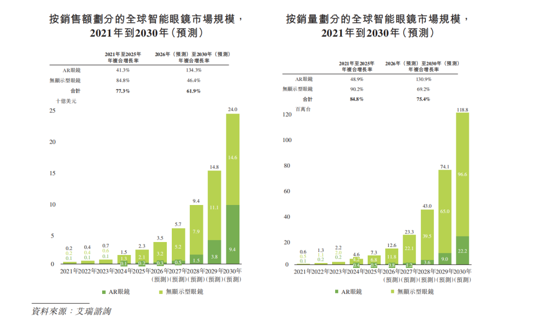 MAR眼镜头号玩家XREAL,流血闯港股 MAR眼镜头号玩家XREAL,流血闯港股