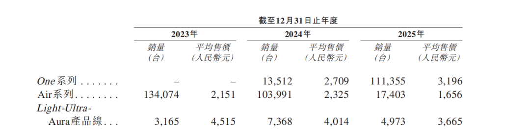 MAR眼镜头号玩家XREAL,流血闯港股 MAR眼镜头号玩家XREAL,流血闯港股