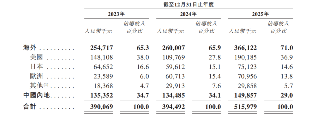MAR眼镜头号玩家XREAL,流血闯港股 MAR眼镜头号玩家XREAL,流血闯港股