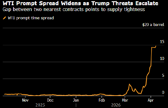 M油价续涨 特朗普在最后期限前加大对伊朗的威胁力度